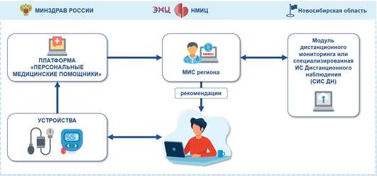 Персональные медицинские помощники в Новосибирской области